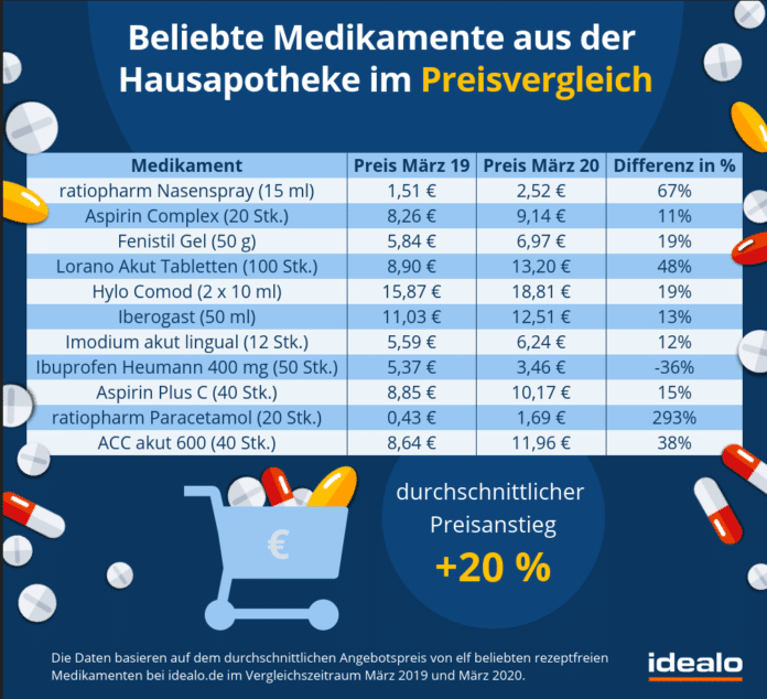 Gailtal Journal - Preise Für Medikamente Teurer Als Im Vorjahr – Nicht ...