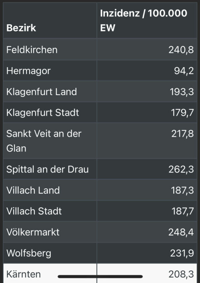 Gailtal Journal - Corona Inzidenz im Bezirk Hermagor sinkt ...