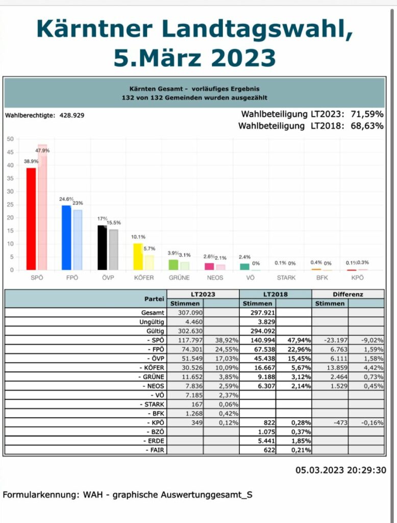 Gailtal Journal - Kärnten Landtagswahl 2023: Das Vorläufige Ergebnis ...