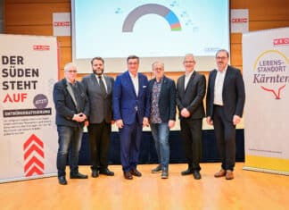 Kammerwahl in Kärnten: Wirtschaftsbund bleibt mit Abstand bestimmende Kraft